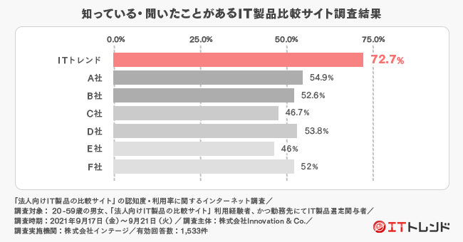 知っている・聞いたことがあるIT製品比較サイト調査結果